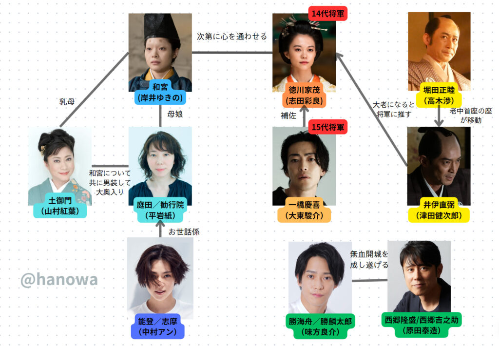 大奥シーズン２幕末編キャスト相関図