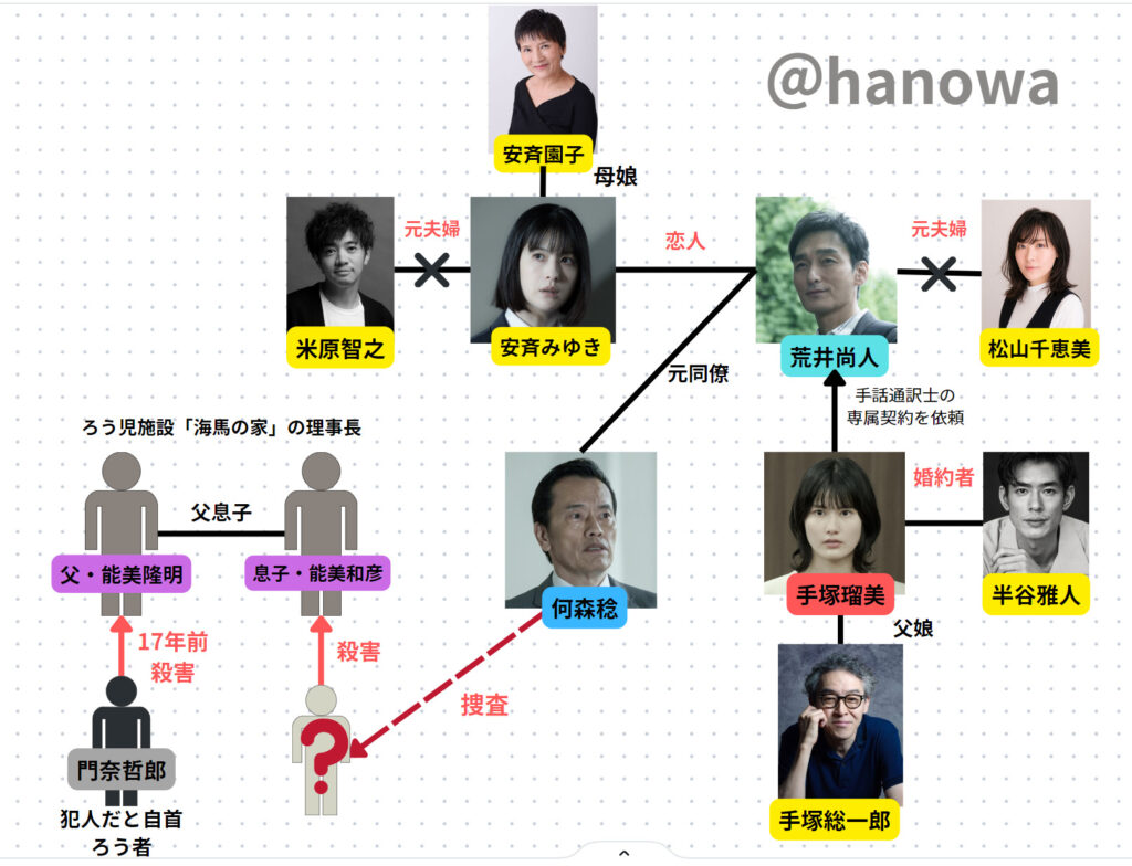 「デフ・ヴォイス 法廷の手話通訳士」キャスト相関図　草彅剛