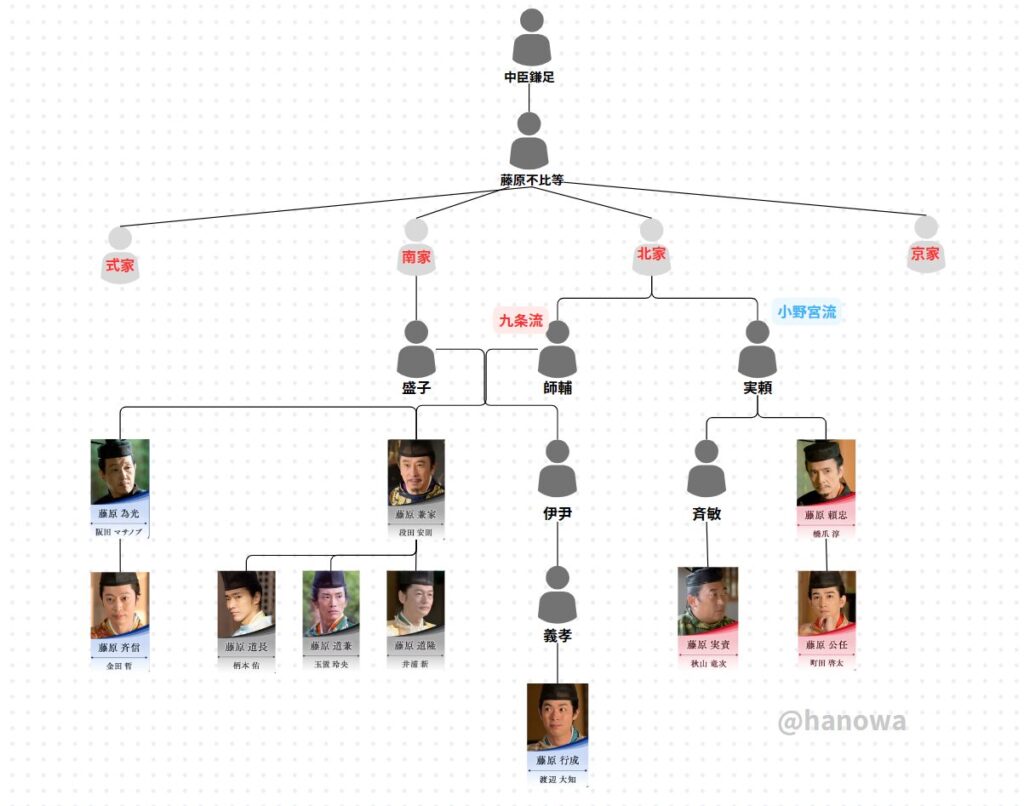 光る君へ　家系図　藤原行成　藤原道長　藤原斉信　藤原公任　藤原兼家　藤原道隆　藤原道兼　藤原実資