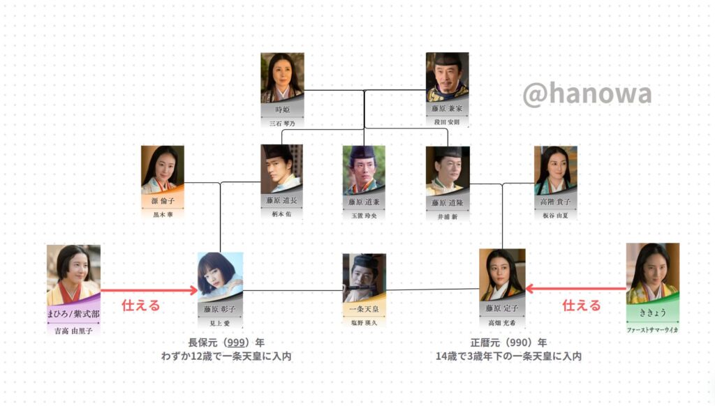 紫式部　清少納言　関係図　一条天皇　藤原彰子　藤原定子