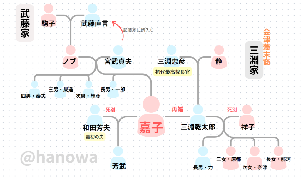 虎に翼　ヒロイン　モデル　三淵嘉子　家系図　夫　父　母　家族　子供