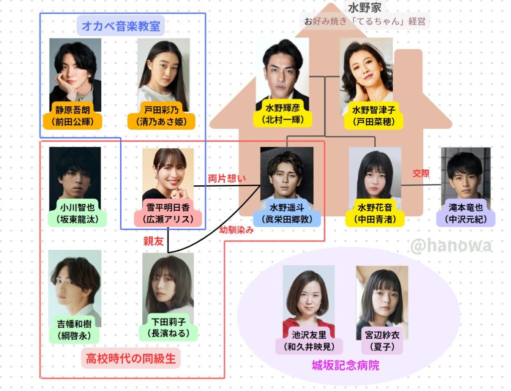 ドラマ　366日　キャスト　相関図　広瀬アリス　眞栄田郷敦