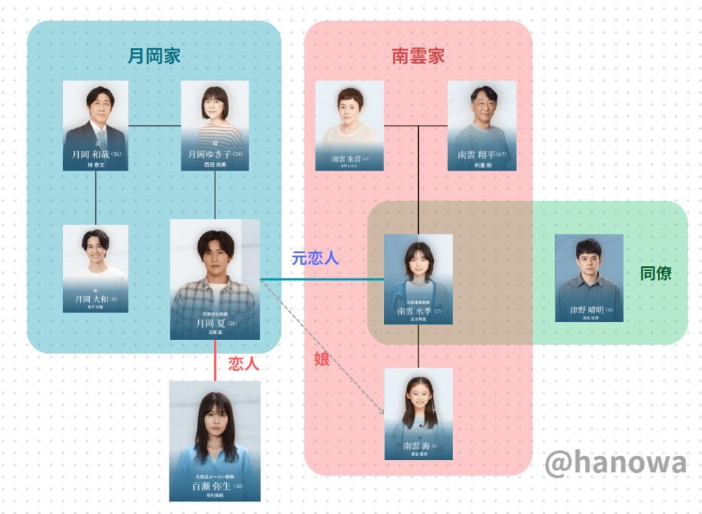 海のはじまり　キャスト　キャスト相関図　登場人物